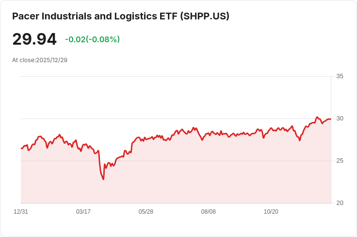 Pacer 工業與物流 ETF 宣佈每股 $0.1846 股息,投資者受惠!