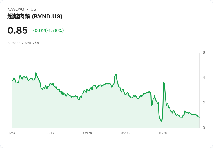 肉價飆漲卻救不了Beyond Meat，消費者仍不為所動！