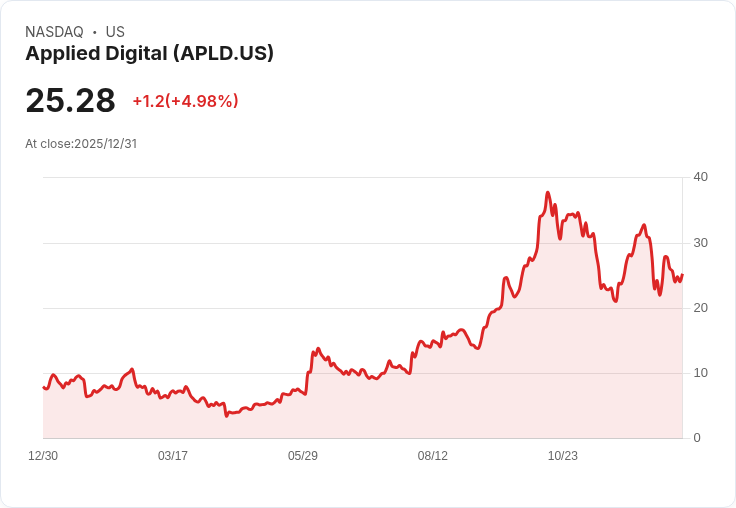 【23:46 即時新聞】Applied Digital (APLD) 大漲逾5％｜分拆雲端業務題材帶動市場熱度