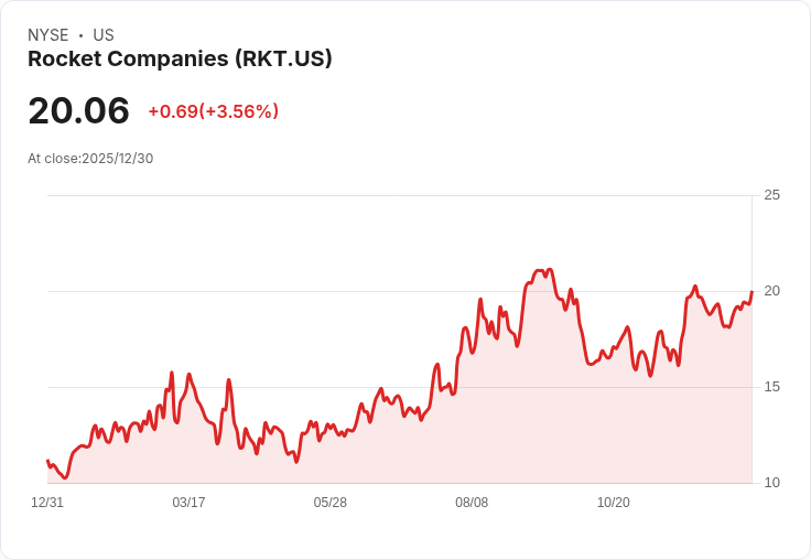 聯準會暗示利率維持不變,Rocket Companies (RKT) 股價大漲3.56%!