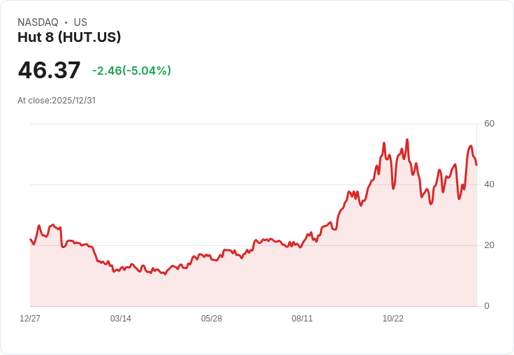【04:55 即時新聞】Hut 8(HUT)跌 5.04%,技術指標轉弱引發賣壓