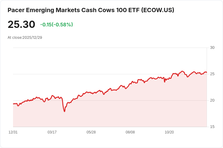 Pacer新興市場現金牛100 ETF 宣佈每股$0.8612季度股息,投資者迎來利好訊息!