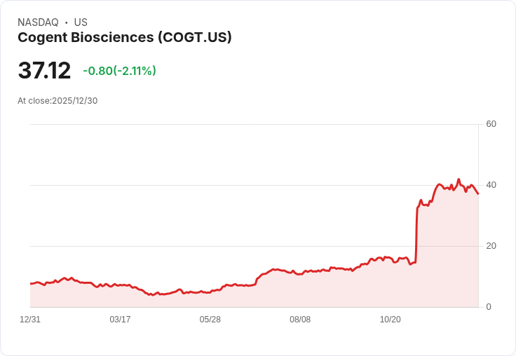Cogent Biosciences內部人士大規模拋售 股價盤後重挫5％