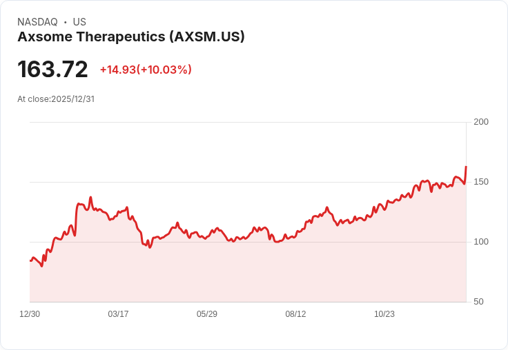 【22:31 即時新聞】Axsome Therapeutics(AXSM)大漲10%:阿茲海默症新適應症申請獲美FDA優先審查