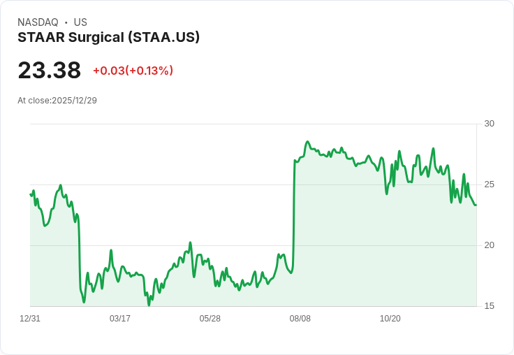 新投資1700萬美元！STAAR Surgical銷售增7％ 毛利率達82％