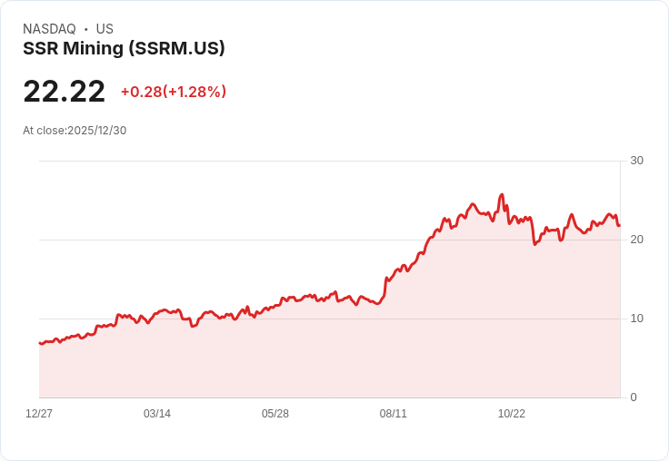 2025金價飆升！貴金屬礦企SSR Mining強勢崛起，華爾街重磅加碼押注