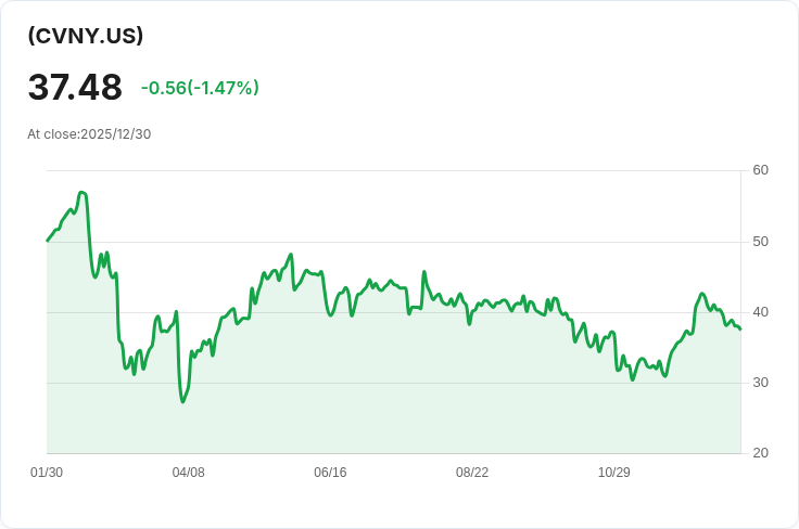 YieldMax CVNA選擇權收益策略ETF 宣佈每週派息$0.332，投資者關注！