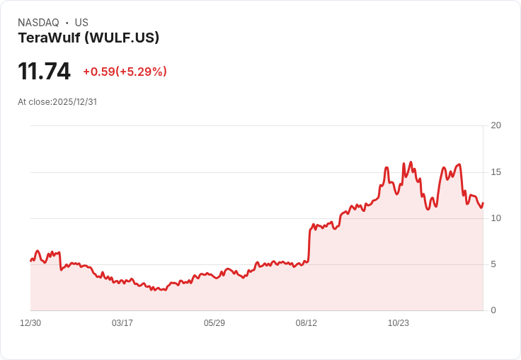 【22:30 即時新聞】TeraWulf(WULF)勁揚5.29%,MACD翻多、技術指標回升推動