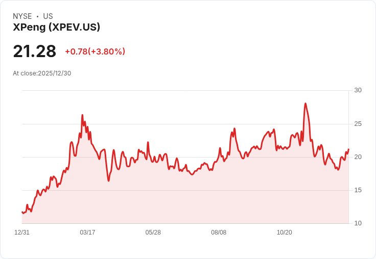 小鵬汽車(XPEV)股價上漲4%,投資者期待第四季及12月交付報告