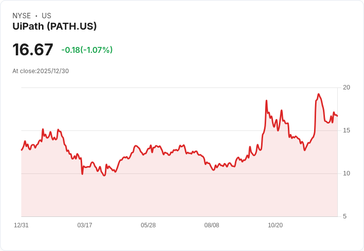 UiPath CEO出售150萬美元股份，投資者該如何抉擇？