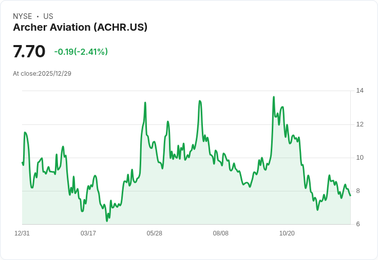 Archer Aviation股價跌破10美元，投資者該不該出手？