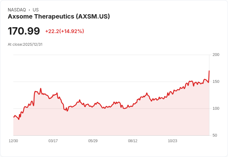 【22:42 即時新聞】Axsome Therapeutics (AXSM) 強漲15.0%:FDA優先審查Auvelity申請推動股價