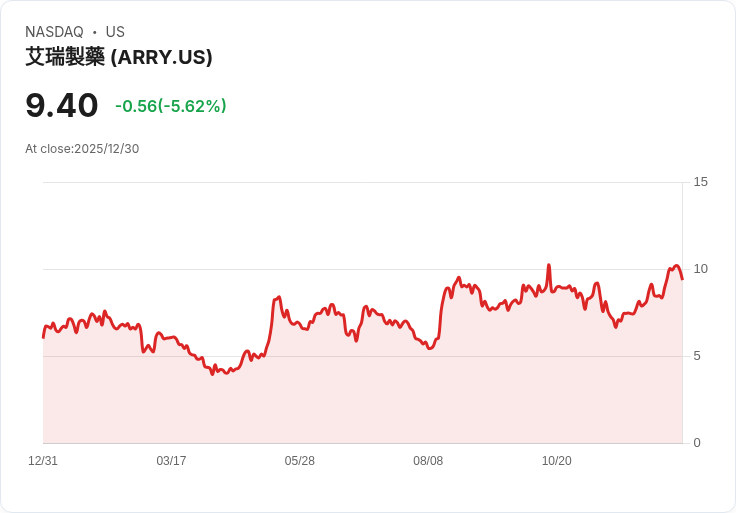 Array Technologies (ARRY) 股價下滑5.6%,面臨稅收抵免截止日壓力!