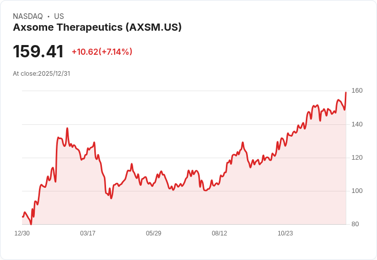 【22:30 即時新聞】Axsome Therapeutics (AXSM) 漲7.1％ 因FDA受理Alzheimer用藥擴展申請