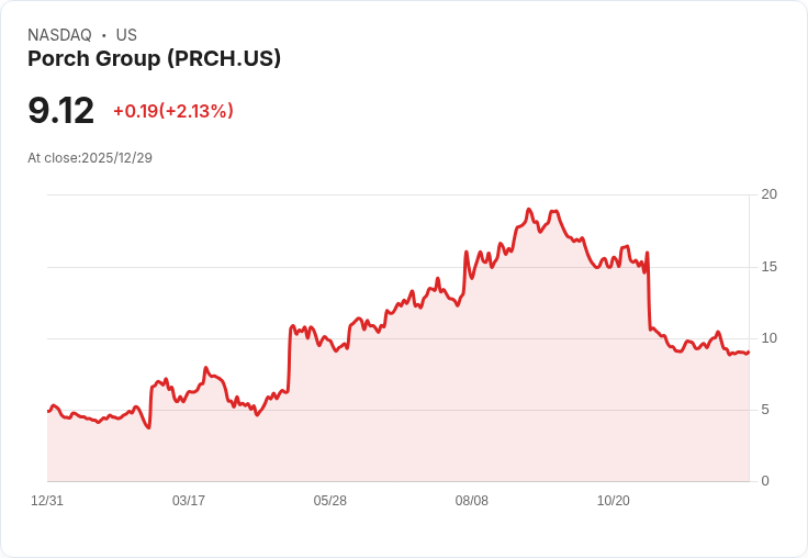 投資者信心高漲!Porch Group等三檔成長股內部人持股率亮眼