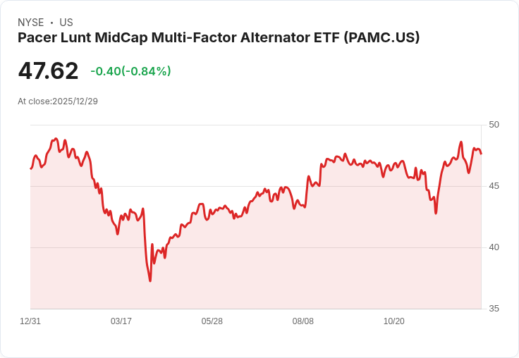Pacer Lunt MidCap多因素替代ETF宣佈每股$0.3544的季度股息,投資者需注意!