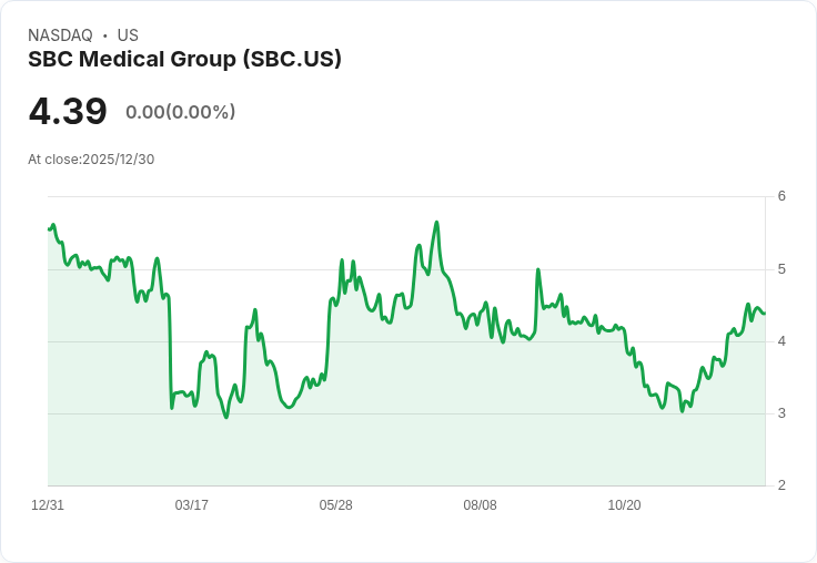 SBC醫療集團宣佈2,000萬美元股票回購計畫，助力未來增長！
