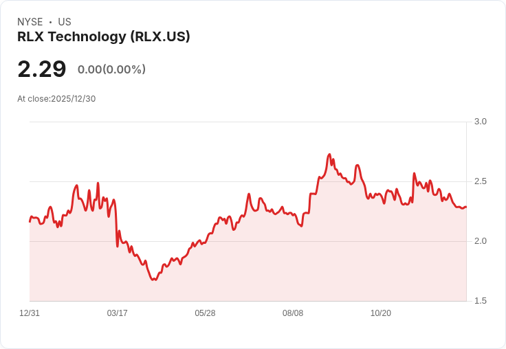 RLX科技延長5億美元股票回購計畫至2027年，市場反應熱烈！