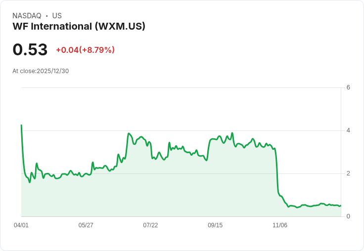 WF International 收到納斯達克通知：股價低於最低要求，面臨合規挑戰！