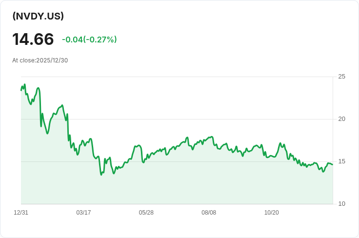 YieldMax NVDA期權收益策略ETF宣佈每股$0.1435的週息，投資者需注意！