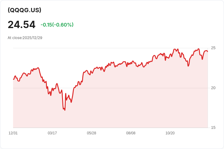 Pacer Nasdaq 100前50大現金牛成長領導ETF宣佈每股$0.0063股息，投資者注意！