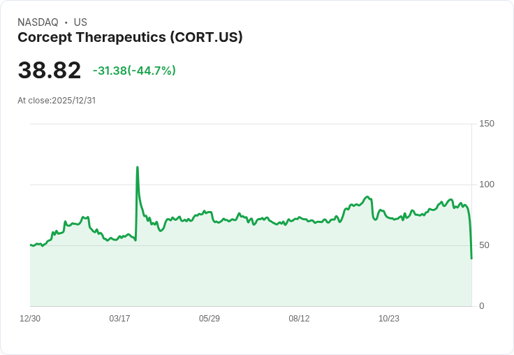 【22:30 即時新聞】Corcept Therapeutics(CORT)重挫44.7%:FDA否決新藥申請