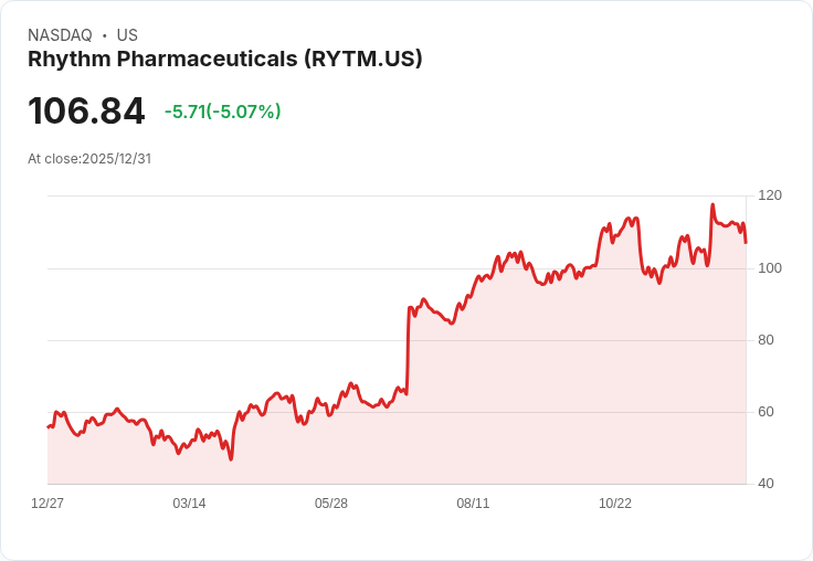 【01:26 即時新聞】Rhythm Pharmaceuticals (RYTM) 跌5.02% 技術指標走弱壓抑多頭動能