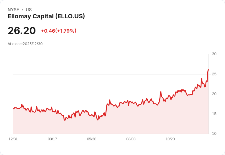 Ellomay第三季財報亮眼！每股盈餘達0.79美元，營收增長3.3％