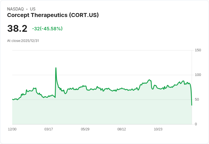 【22:30 即時新聞】Corcept Therapeutics(CORT)重挫 45.3%,FDA 拒絕 relacorilant 核准案