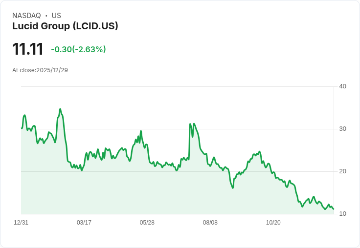盡管Lucid持續創下交付紀錄，卻讓投資者失望的原因揭曉！