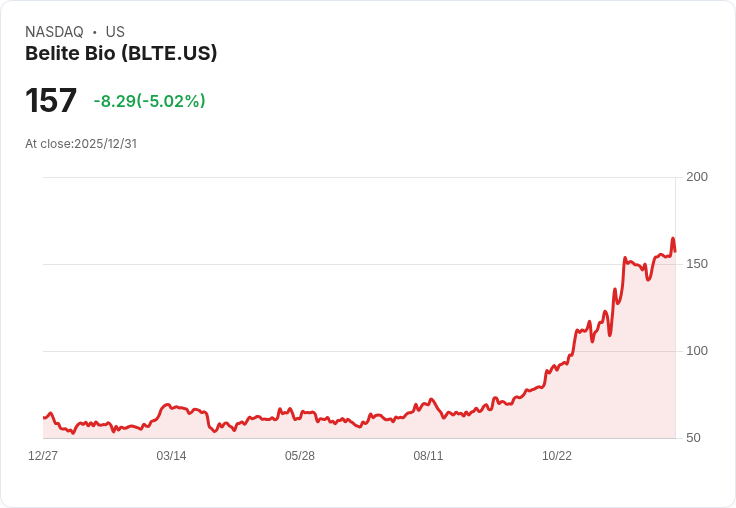 【01:12 即時新聞】Belite Bio（BLTE）大跌5％ 短線技術指標轉弱