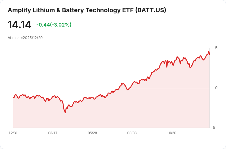 Amplify鋰電池科技ETF宣佈每股$0.2555股息，投資者迎來利好訊息！