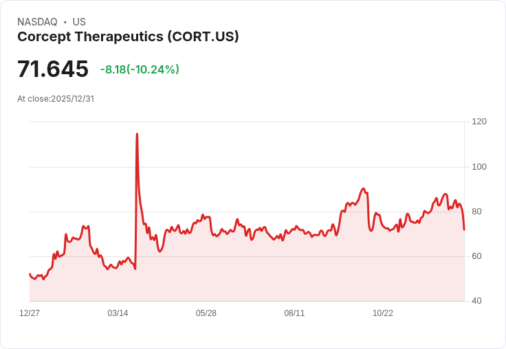 【02:10 即時新聞】Corcept Therapeutics (CORT) 跌逾10% 失守年線、技術指標轉弱