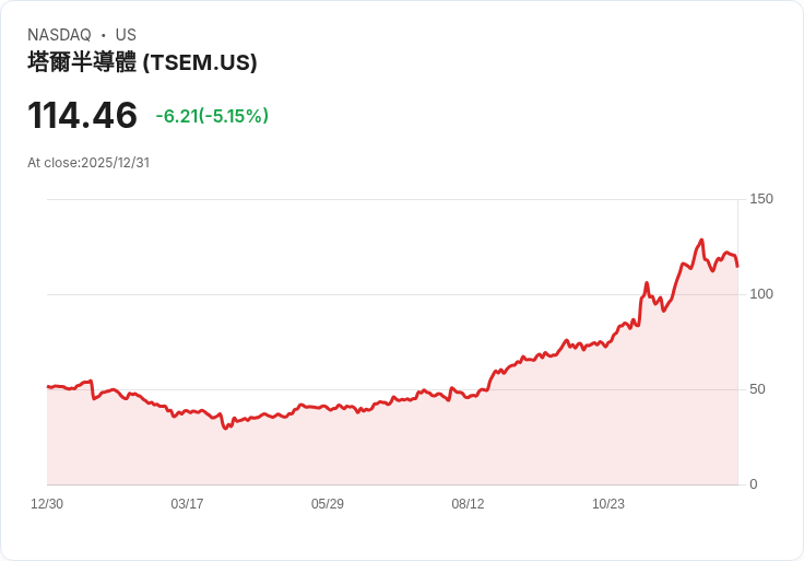 【22:40 即時新聞】Tower Semiconductor (TSEM) 跌逾5％； valuation疑慮引發下修