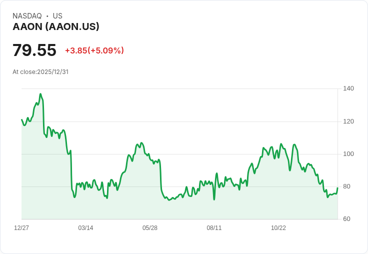 【03:14 即時新聞】AAON 大漲5％｜現金流估值藏利多，未來盈利展望佳