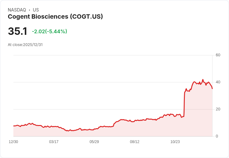 【22:33 即時新聞】Cogent Biosciences（COGT）跌5.38％ － 高層連續拋售導致壓力