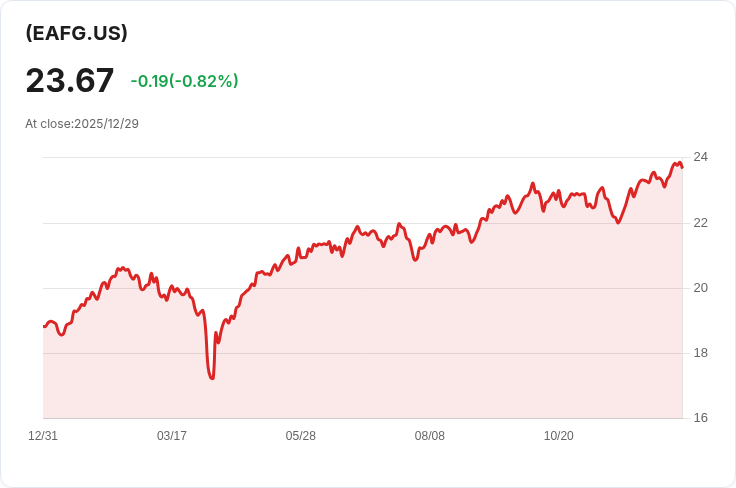 Pacer 開發市場現金牛成長領袖 ETF 宣佈每股 $0.2436 股息,投資者不容錯過!