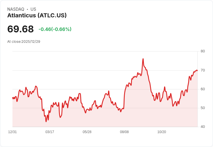 大驚喜！Atlanticus Holdings Q3 CY2025 營收超預期，年增36.1％！