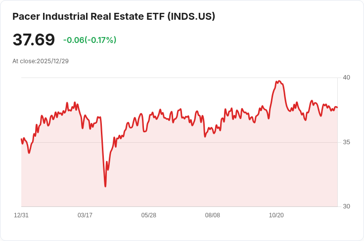 Pacer基準工業房地產SCTR ETF 宣佈每股$0.8916的季度股息,投資人注意!