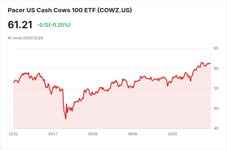 Pacer US Cash Cows 100 ETF 宣佈每股$0.6167的季度股息,投資者注意!