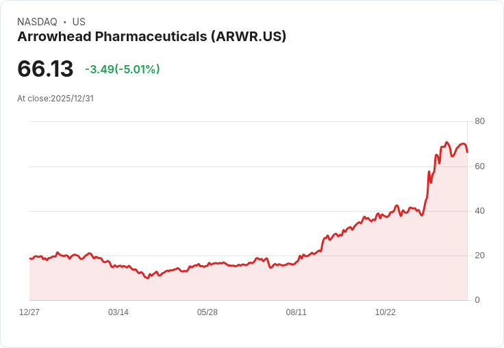 【01:14 即時新聞】Arrowhead Pharmaceuticals (ARWR) 下挫 5.01% 技術面轉弱壓力浮現