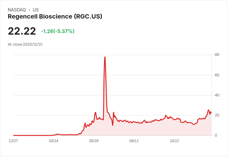 【04:40 即時新聞】Regencell Bioscience (RGC) 下挫逾5％ 技術面高檔乖離修正
