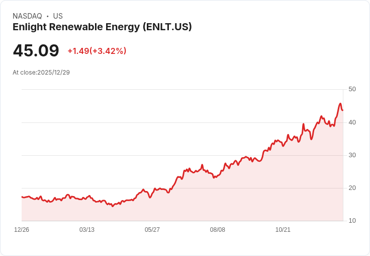 綠能、再生電力大爆發！2025年多檔指標股價翻倍，投資新機遇浮現