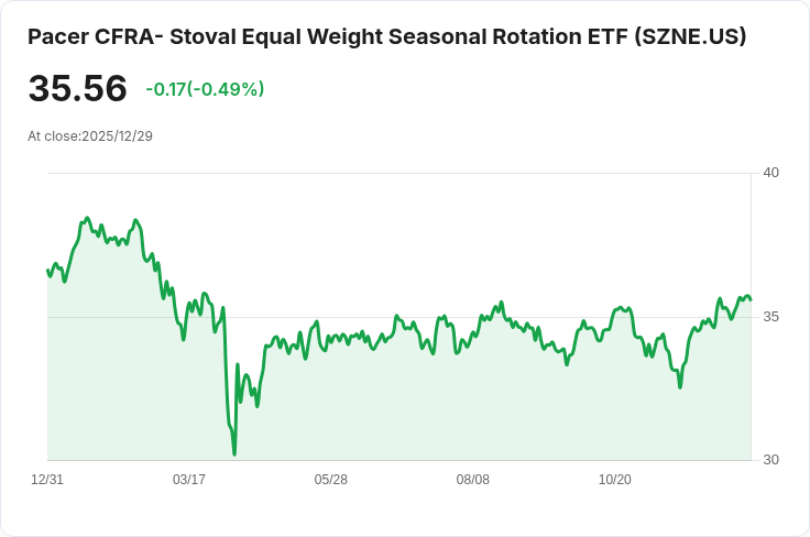 Pacer CFRA-Stovall平權季節性輪動ETF宣佈每股$0.2559的季度股息，投資者需注意！