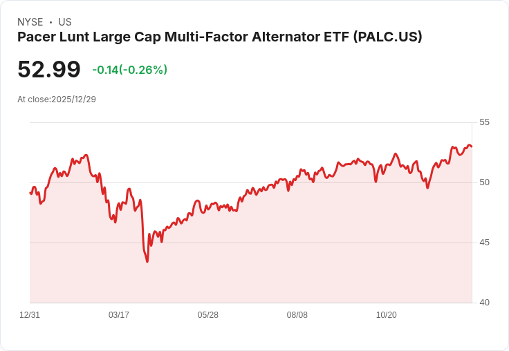 Pacer Lunt大型多因子替代ETF宣佈每股$0.2946的季度股息!