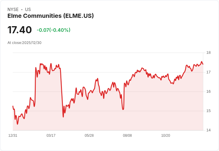 2025年住宅REIT表現亮眼！Elme Communities逆勢上漲13.95％