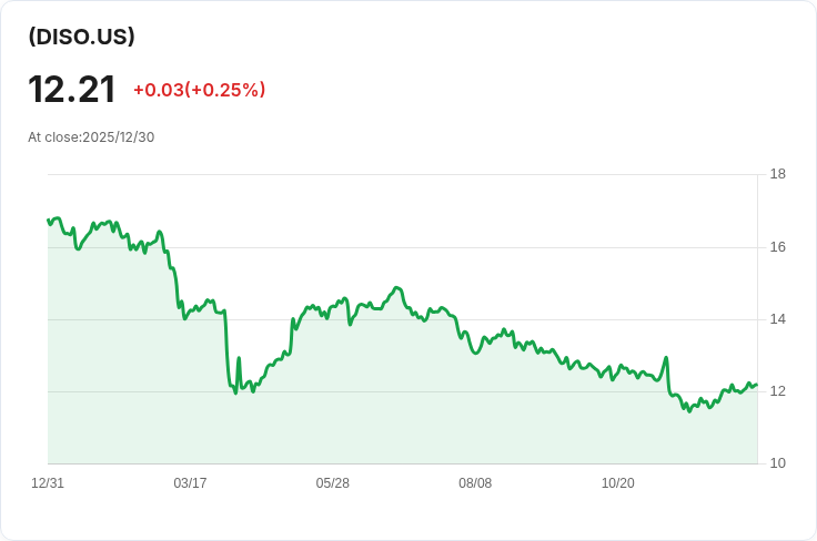 YieldMax DIS選擇權收益策略ETF 宣佈每股$0.0899股息，吸引投資者關注！