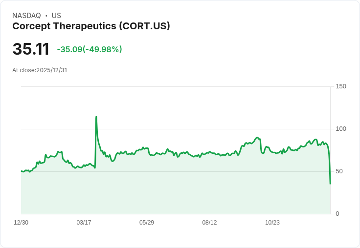 【23:04 即時新聞】Corcept Therapeutics (CORT) 暴跌逾50％：FDA拒絕新藥申請引發重挫
