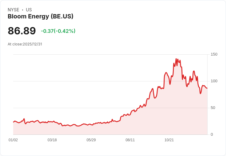 2026年最佳能源股大對決:Bloom Energy vs. Oklo,誰將勝出?