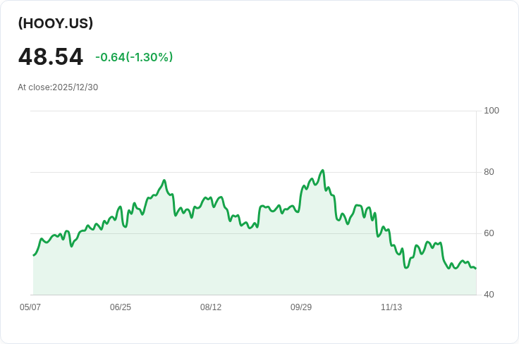 YieldMax HOOD選擇權收益策略ETF 宣佈每股$0.5728的週息